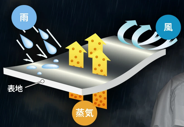 首が回るレインコート - おすすめポイント03で雨や風は通さずに、発汗による透湿防水素材を採用の画像